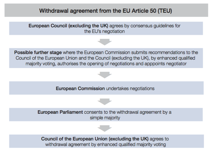 Fuente: The Process for withdrawing from the European Union - Department of Foreign and Commonwealth Affairs